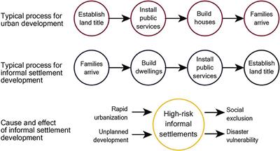 Informality, violence, and disaster risks: Coproducing inclusive early warning and response systems in urban informal settlements in Honduras